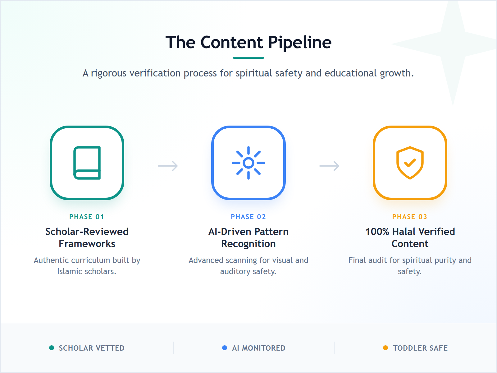 A step-by-step process diagram illustrating how AI processes content through scholar-reviewed theological frameworks to ensure purity.