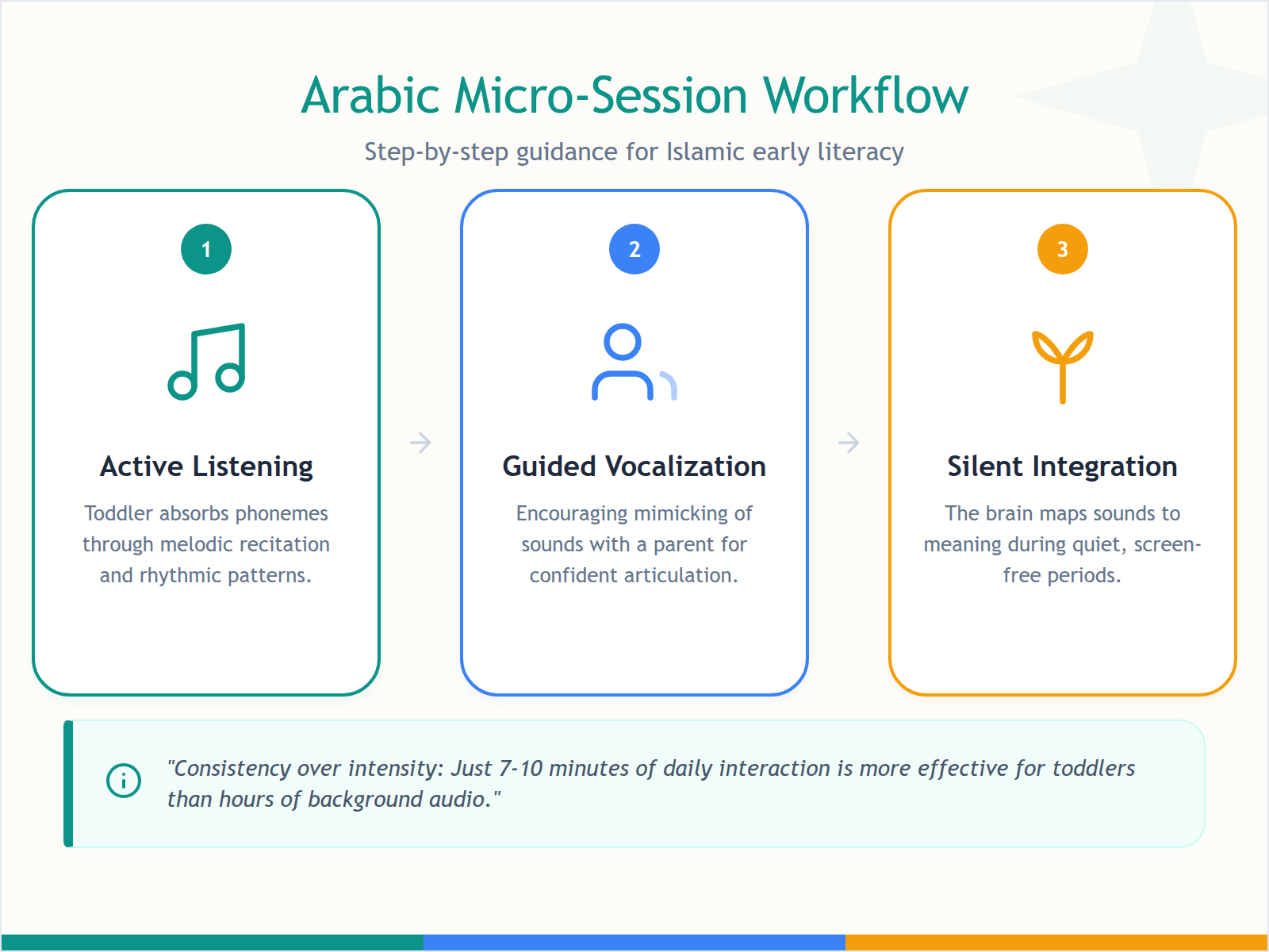 A step-by-step diagram illustrating the three phases of an Arabic micro-session: Active Listening, Guided Vocalization, and Silent Integration.
