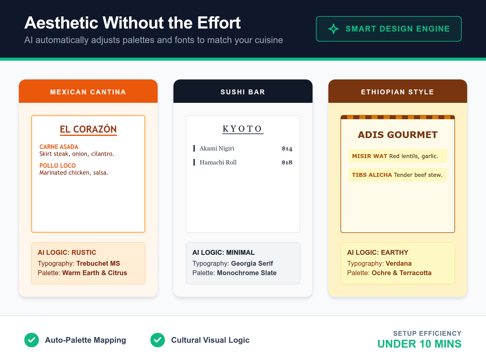An infographic showing how AI menu generators adapt design elements like fonts and colors to match Mexican, Japanese, and Ethiopian cuisines.