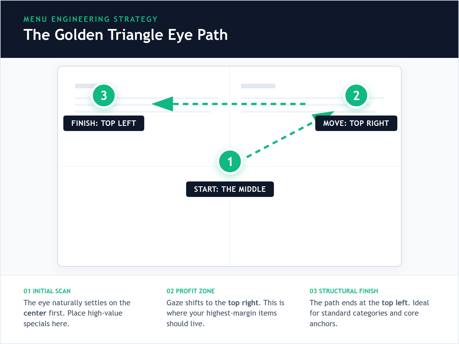 A diagram illustrating the Golden Triangle menu psychology theory showing how guests scan a menu.