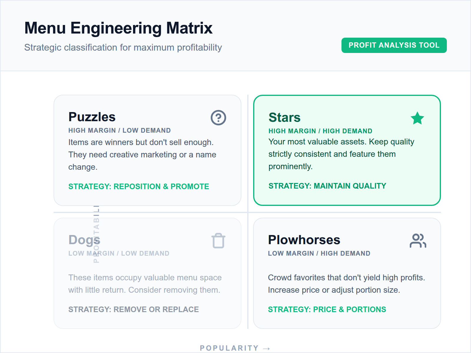 A menu engineering matrix showing the relationship between profitability and popularity for restaurant dishes.