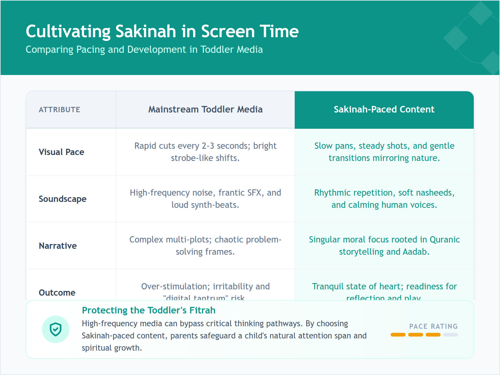 Comparison table showing the differences between overstimulating mainstream animation and slow-paced, tranquil Islamic content designed for toddler nervous systems.