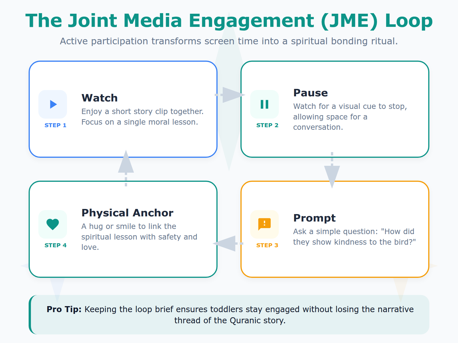 A step-by-step diagram showing the process of joint media engagement between a parent and child to reinforce spiritual lessons.