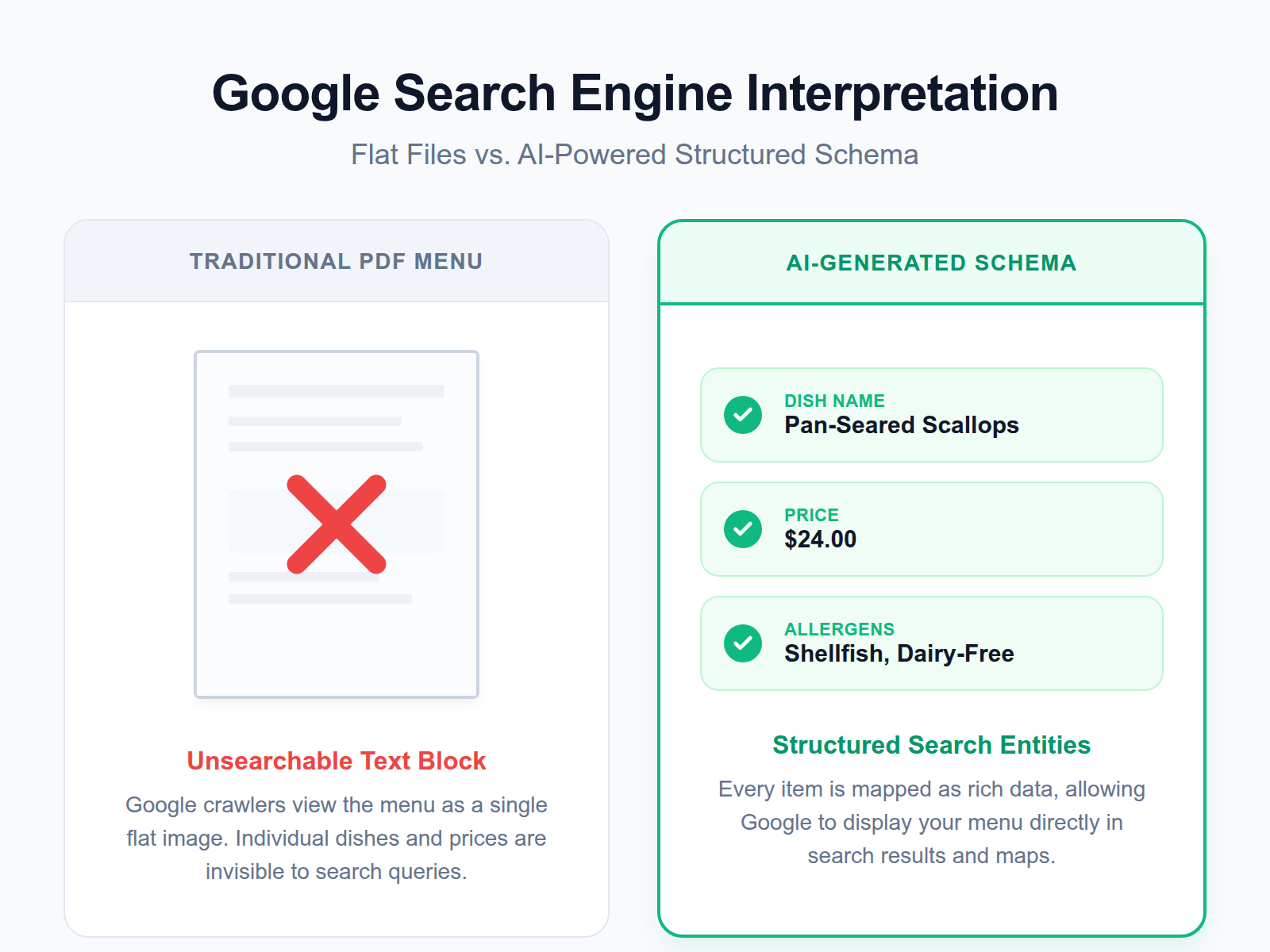 Comparison table showing a PDF menu as an unreadable block versus a schema menu as a structured database of dishes and metadata.