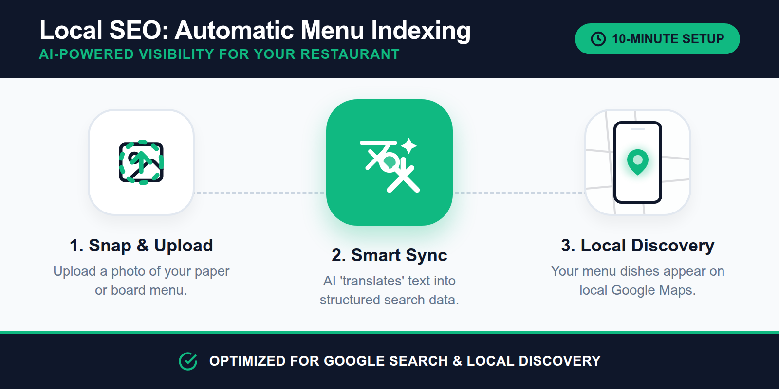Diagram showing how AI translates a physical menu into a digital map listing.