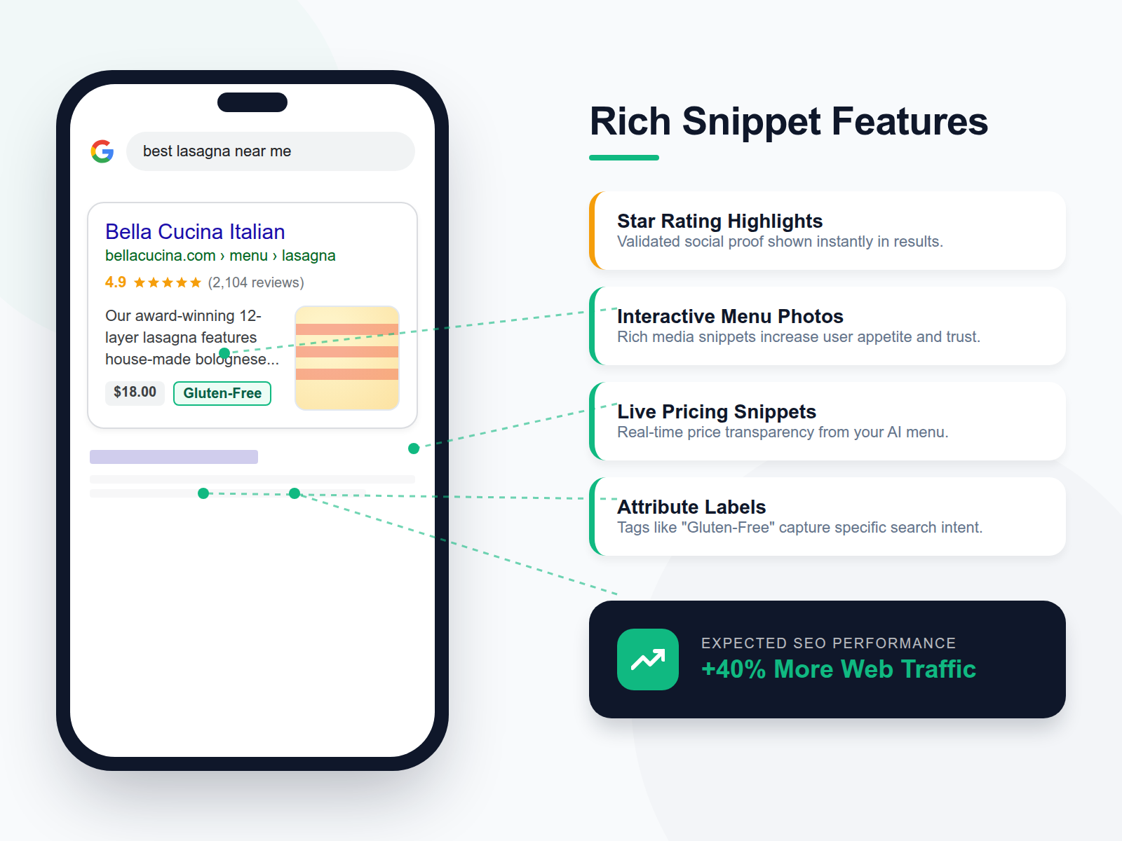 Infographic of a mobile search result for 'best lasagna near me' featuring rich snippet data like price and dietary tags.