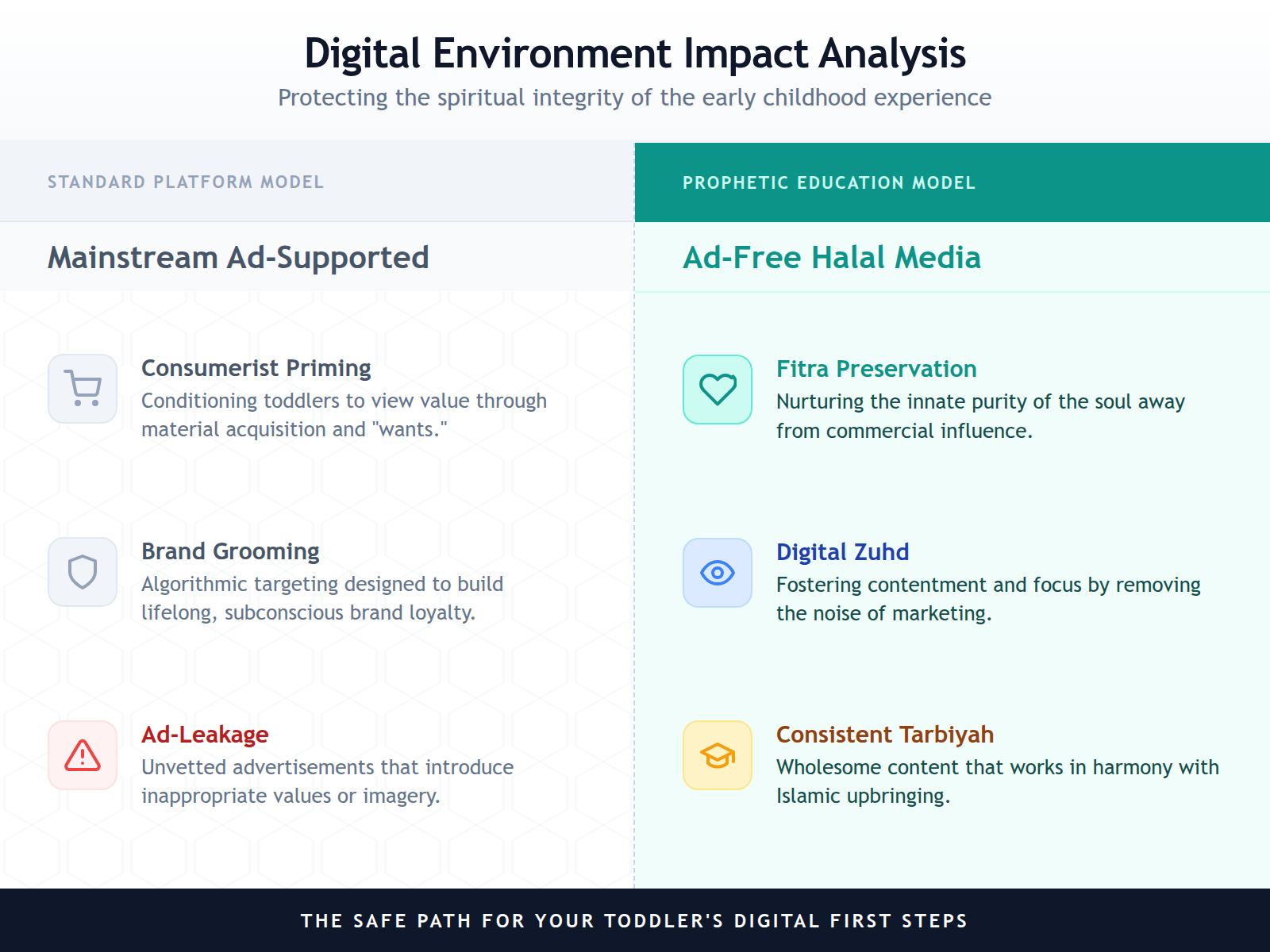 A comparison table showing the spiritual and psychological differences between ad-driven and ad-free media for toddlers.