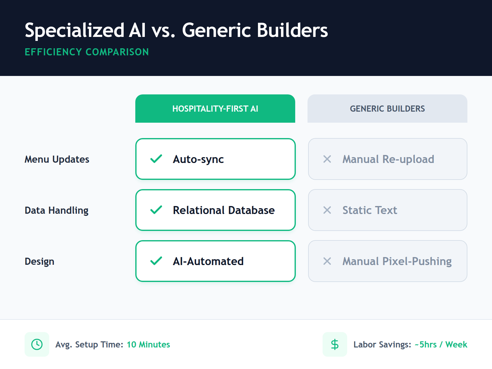 Comparison table contrasting the automated features of specialized AI tools against the manual workflows of generic website builders.