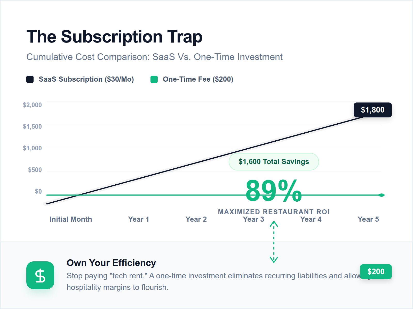 Line graph showing how monthly subscription fees accumulate to thousands of dollars over five years compared to a one-time payment.