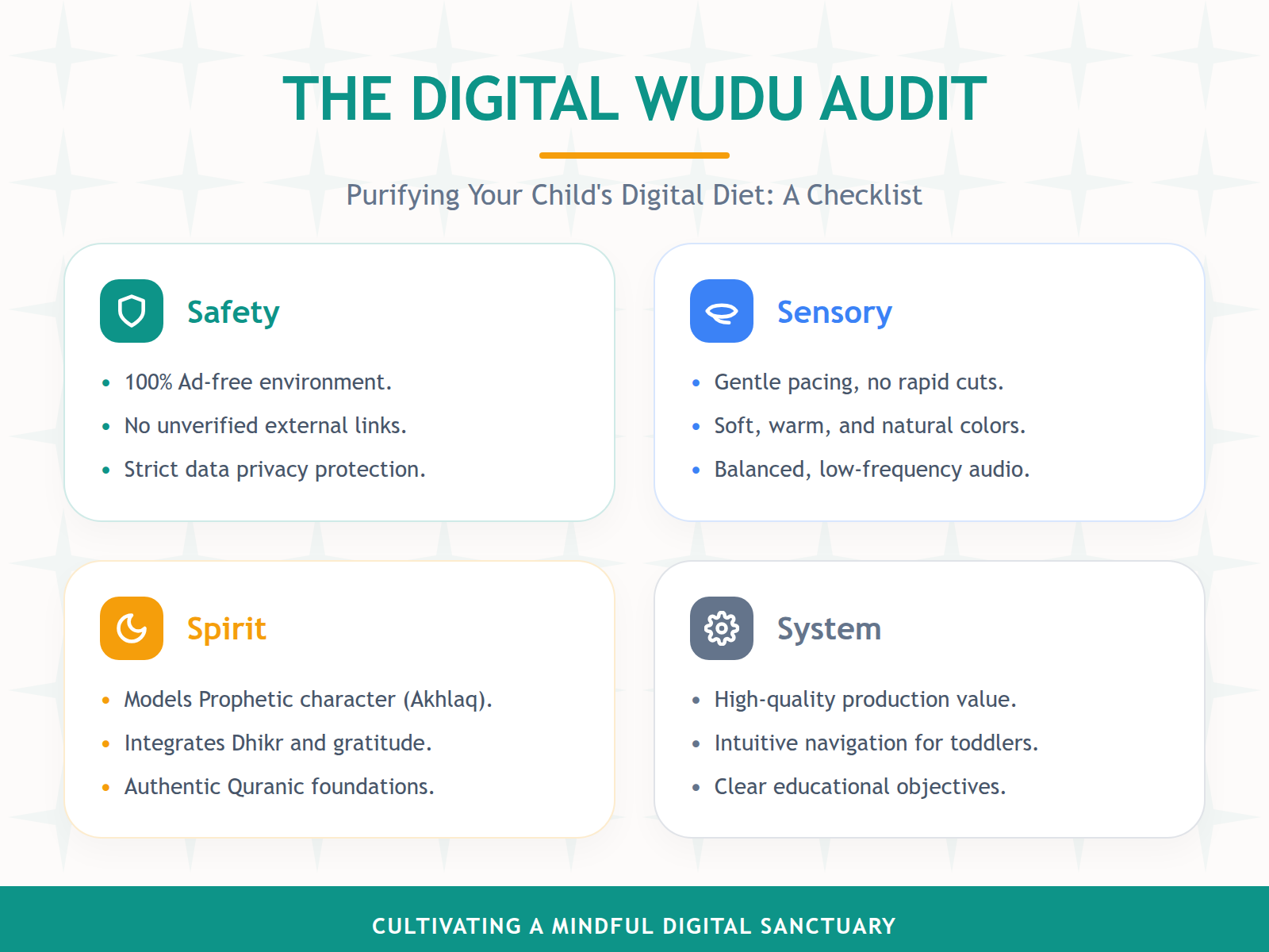 An infographic titled The Digital Wudu Audit, outlining four categories for evaluating children's media: Safety (ad-free), Sensory (slow transitions), Spirit (Tarbiyah values), and System (offline access).