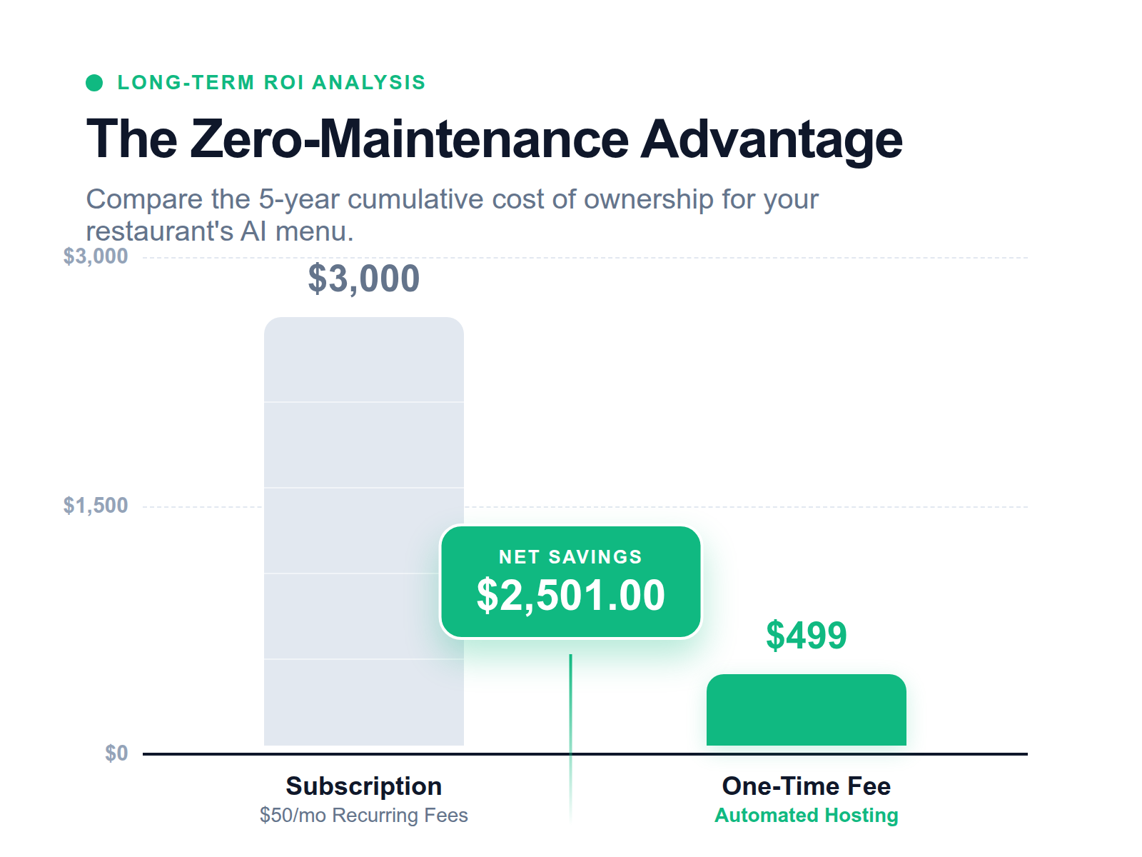 A bar chart showing how monthly subscriptions accumulate to a high total cost over five years compared to a significantly lower one-time payment.
