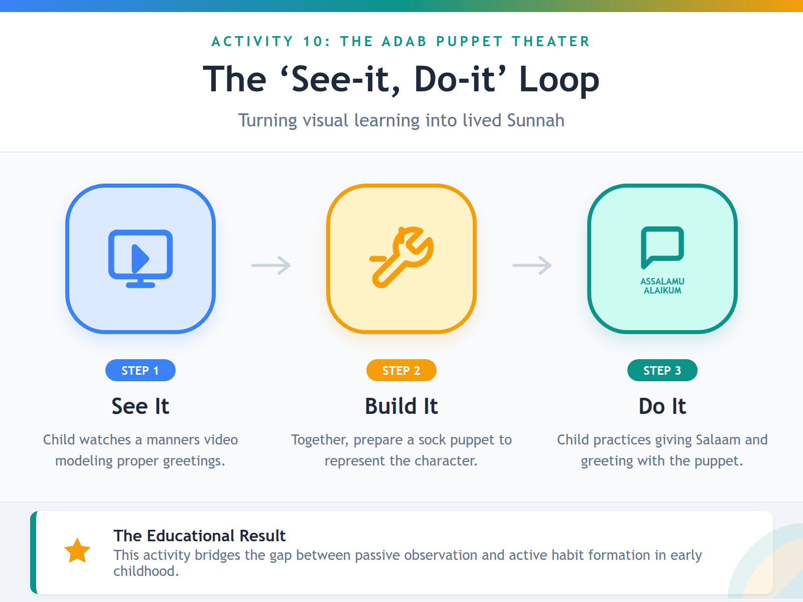 A step-by-step diagram showing the transition from watching a digital lesson to practicing Islamic manners with a puppet.