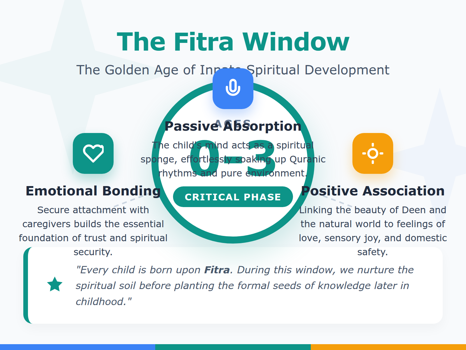 An infographic showing the 0-3 age 'Fitra Window' focusing on spiritual absorption and emotional connection.