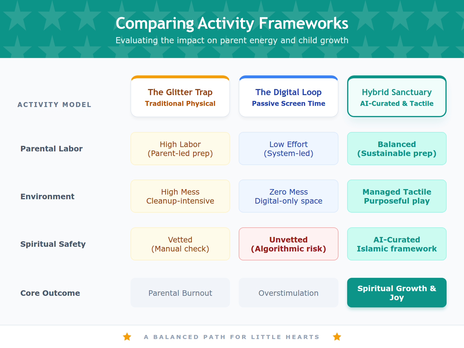 A comparison table of three parenting approaches: manual crafts, mainstream digital, and the Hybrid Sanctuary model.