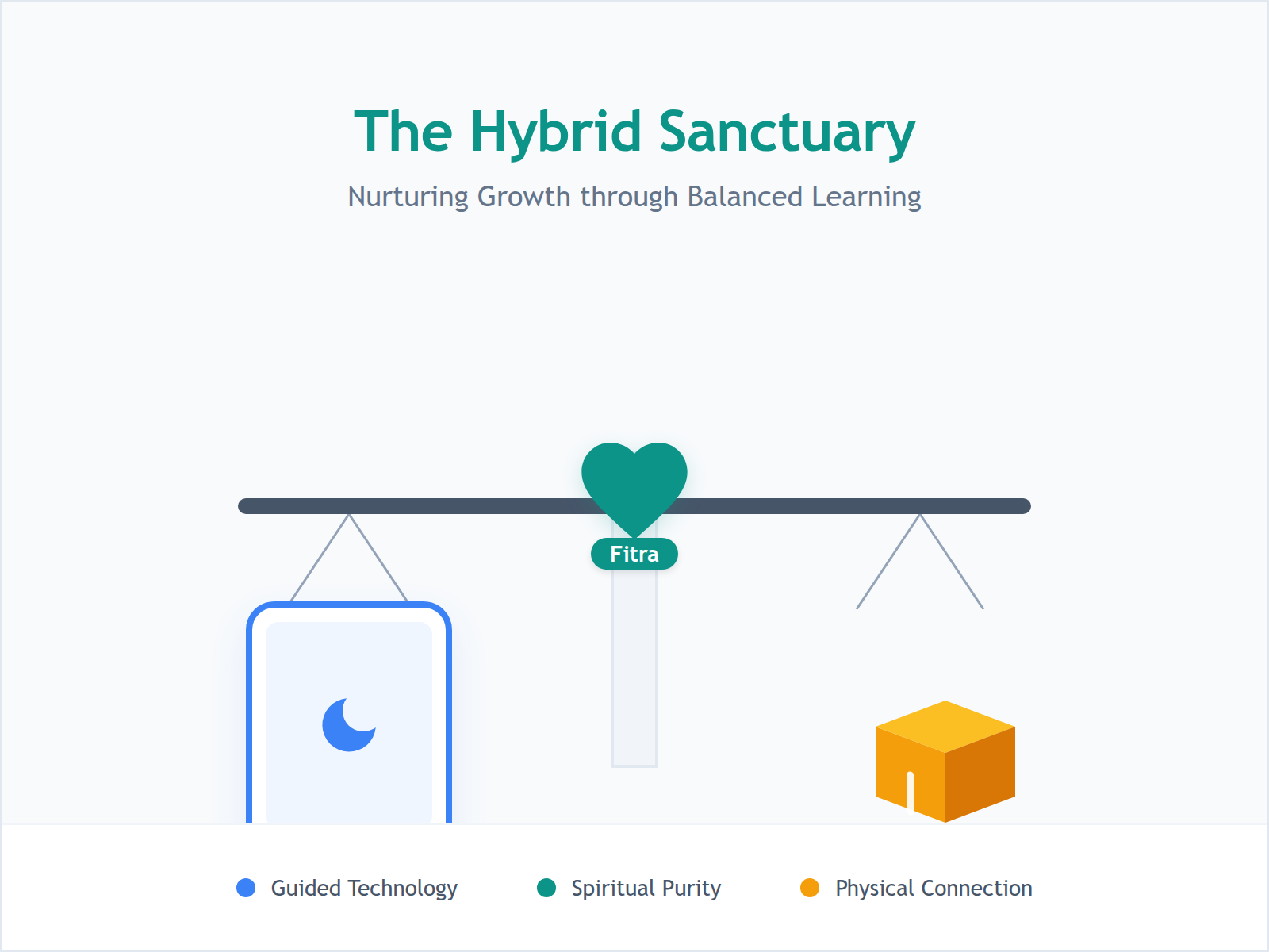 An infographic illustrating the balance between digital anchors and tactile activities to protect a child's Fitra within the Hybrid Sanctuary framework.