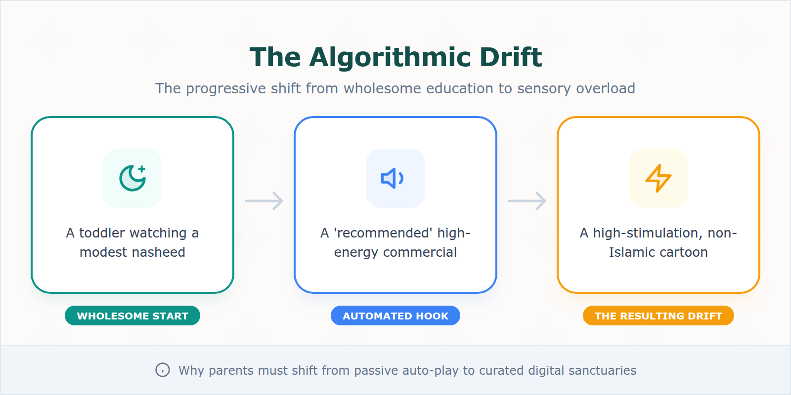 A flow diagram illustrating how autoplay on mainstream platforms can lead a child from safe content to inappropriate or overstimulating videos.