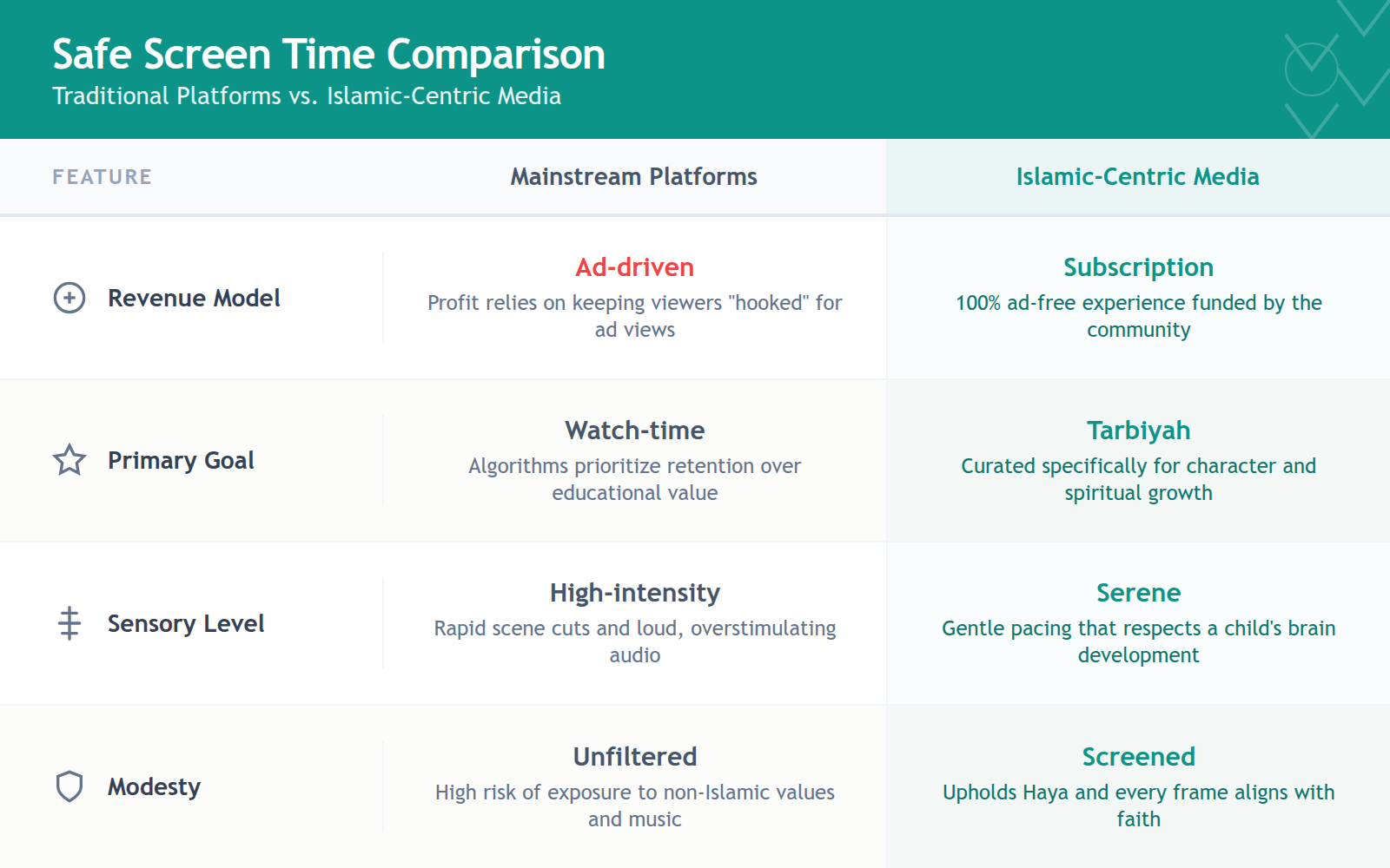 A table comparing the architectural differences between mainstream video sites and Islamic-focused platforms.
