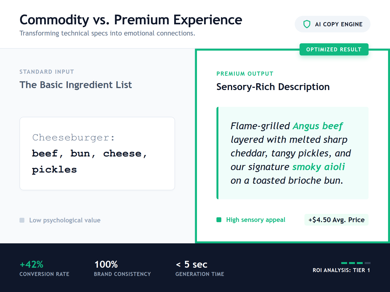 A comparison table showing the difference between a plain ingredient list and a sensory-rich menu description.