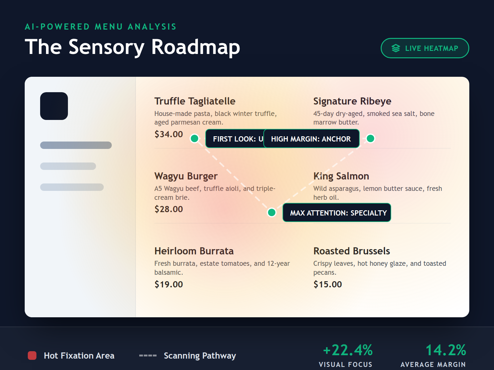 Eye-tracking heatmap infographic on a digital menu screen, demonstrating how visual hierarchy guides customers toward high-margin items.
