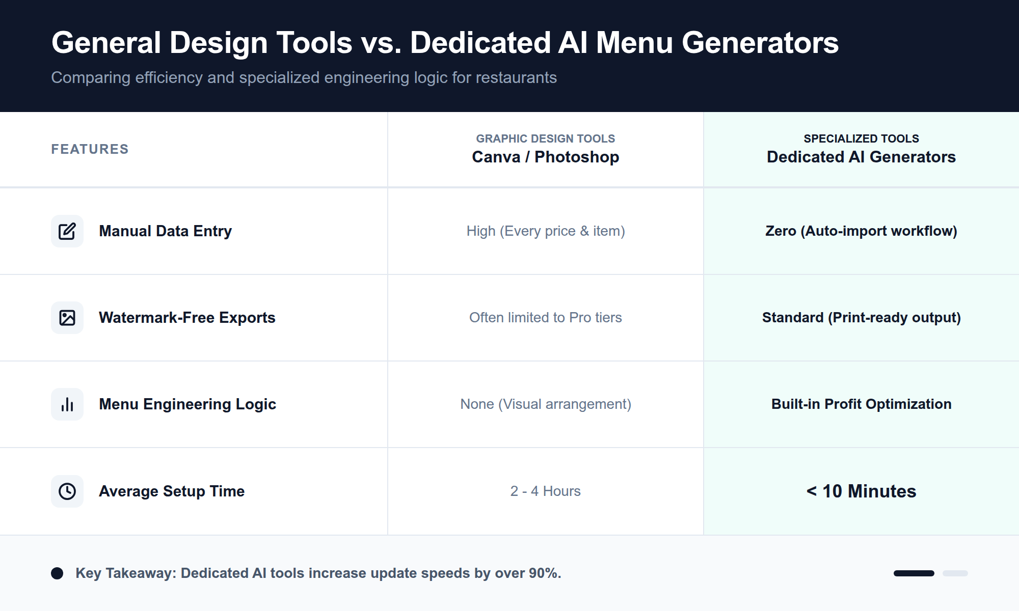 A comparison table showing that general design tools require manual entry and often have watermarks, while specialized AI menu generators automate data entry and offer restaurant-specific logic.