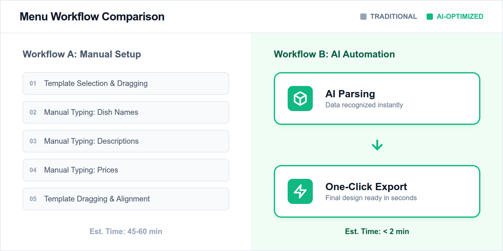 A step-by-step diagram comparing the slow manual menu creation process with the fast 2-minute AI-powered generation process.