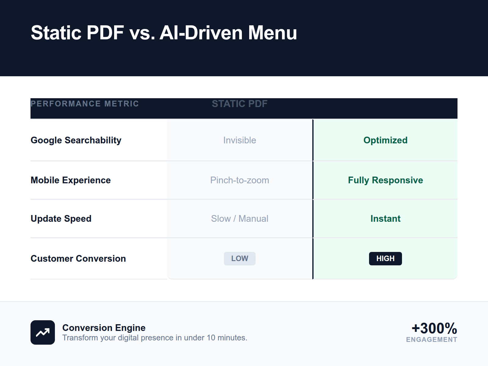Comparison table illustrating why AI-driven menus outperform static PDFs in search visibility, mobile UX, and update efficiency.