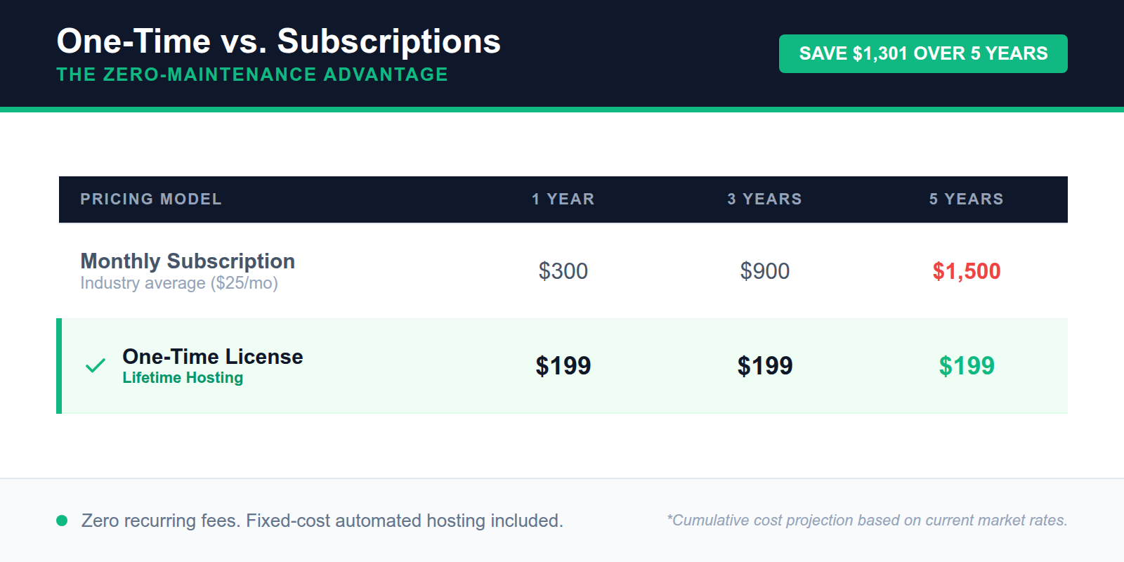 A table comparing the total cost of a one-time fee versus monthly software subscriptions over five years.