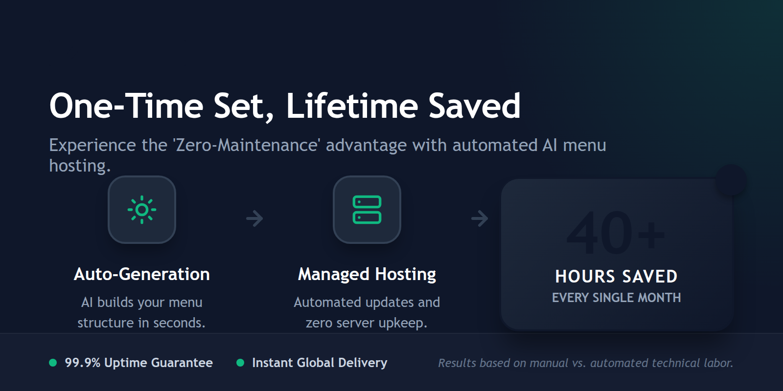 A stylized callout box with a checkmark icon summarizing time-saving benefits.