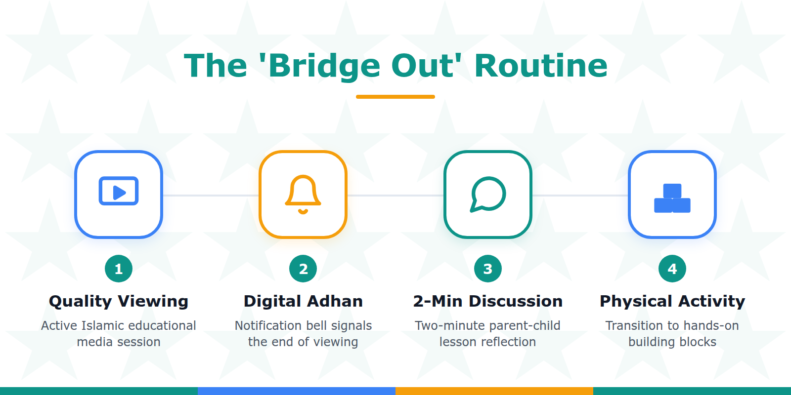 A step-by-step diagram of the 'Bridge Out' strategy: watch, signal, discuss, and transition to physical play.