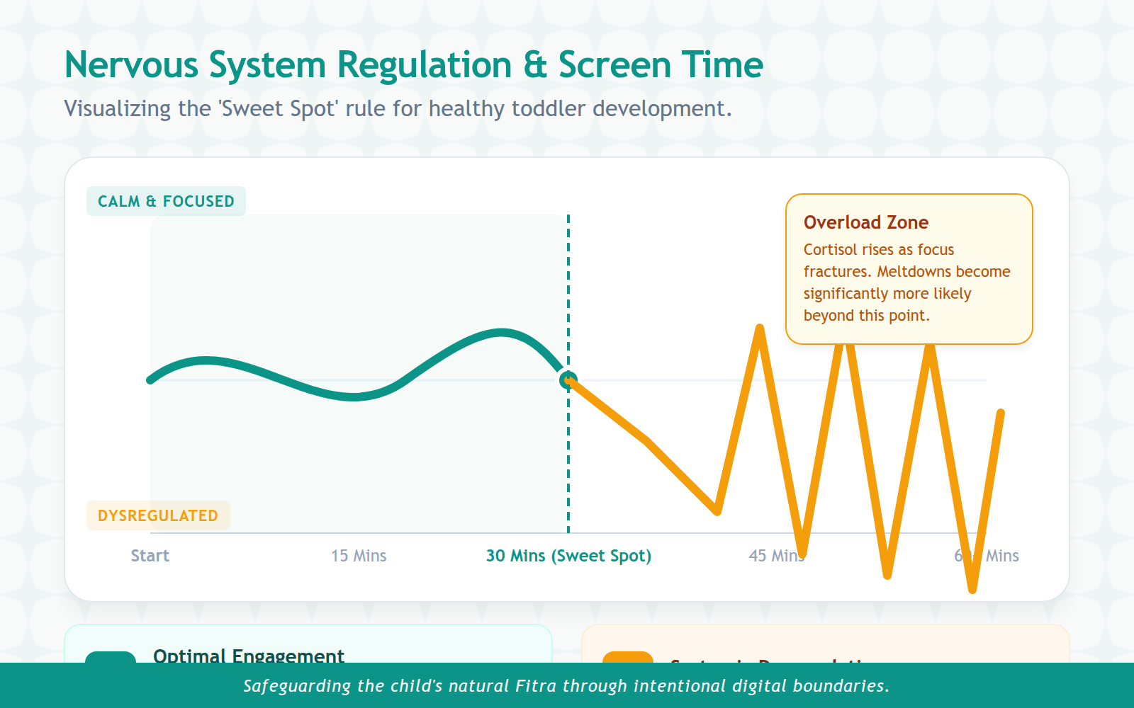 An infographic showing how toddler nervous system stability remains high during the 20-30 minute screen time window before declining into sensory overload.