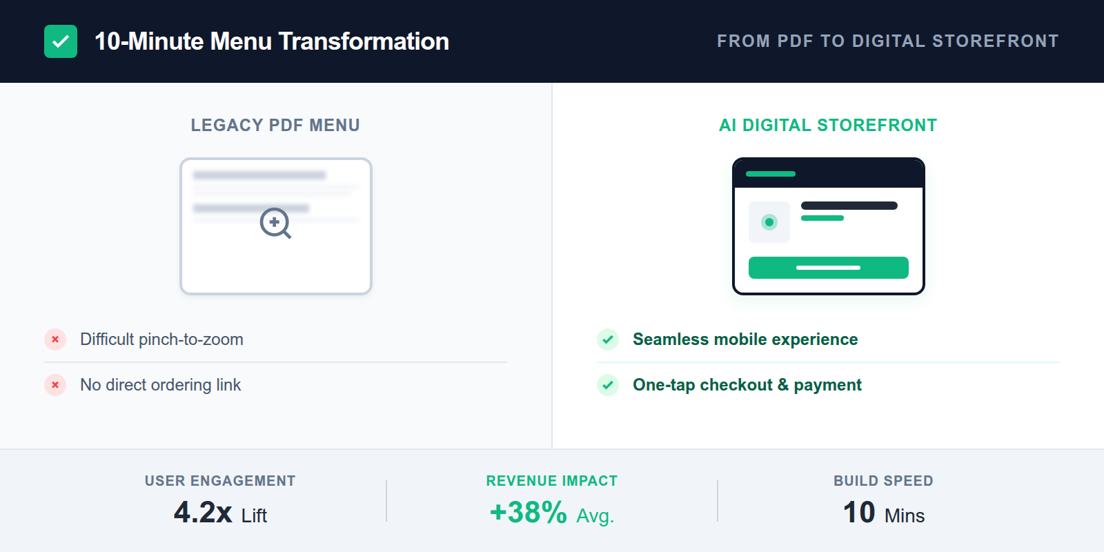 Comparison of a static PDF menu versus an AI-optimized digital menu.