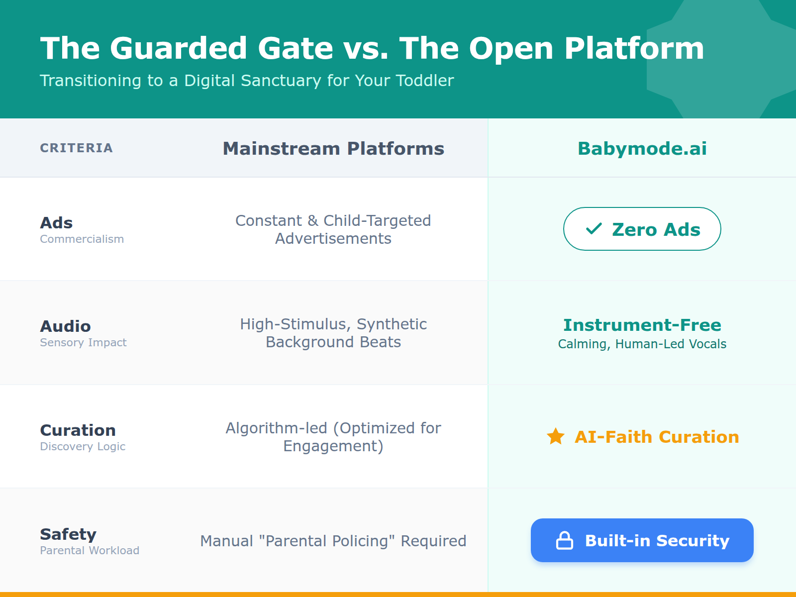 A comparison table showing how Babymode.ai removes ads and high-stimulus audio compared to mainstream video platforms.