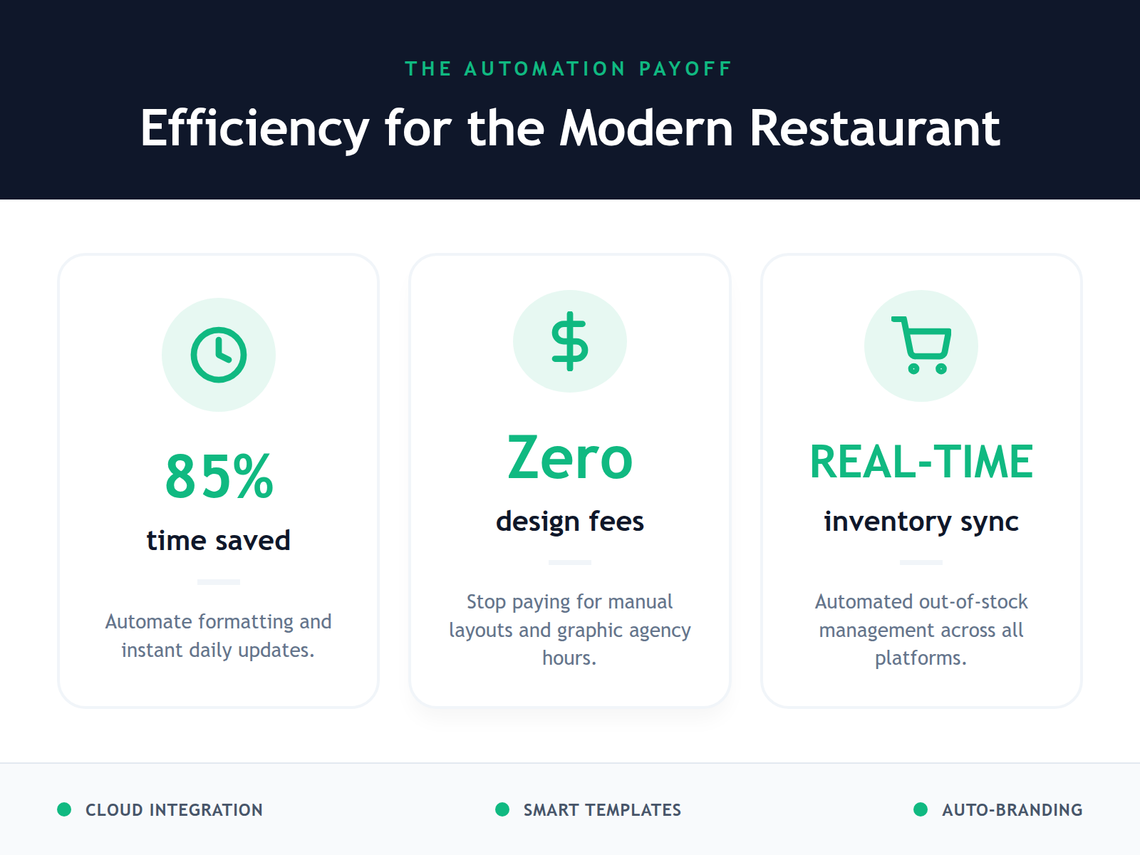 An infographic highlighting the three main business benefits of AI menu automation: time savings, cost reduction, and inventory accuracy.