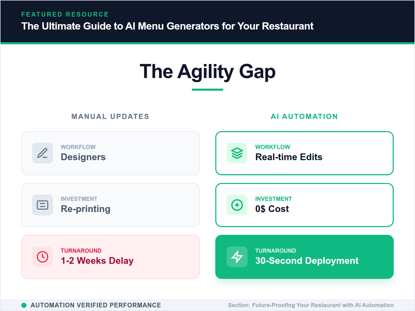 A comparison table showing the time and cost differences between manual menu management and AI automation.