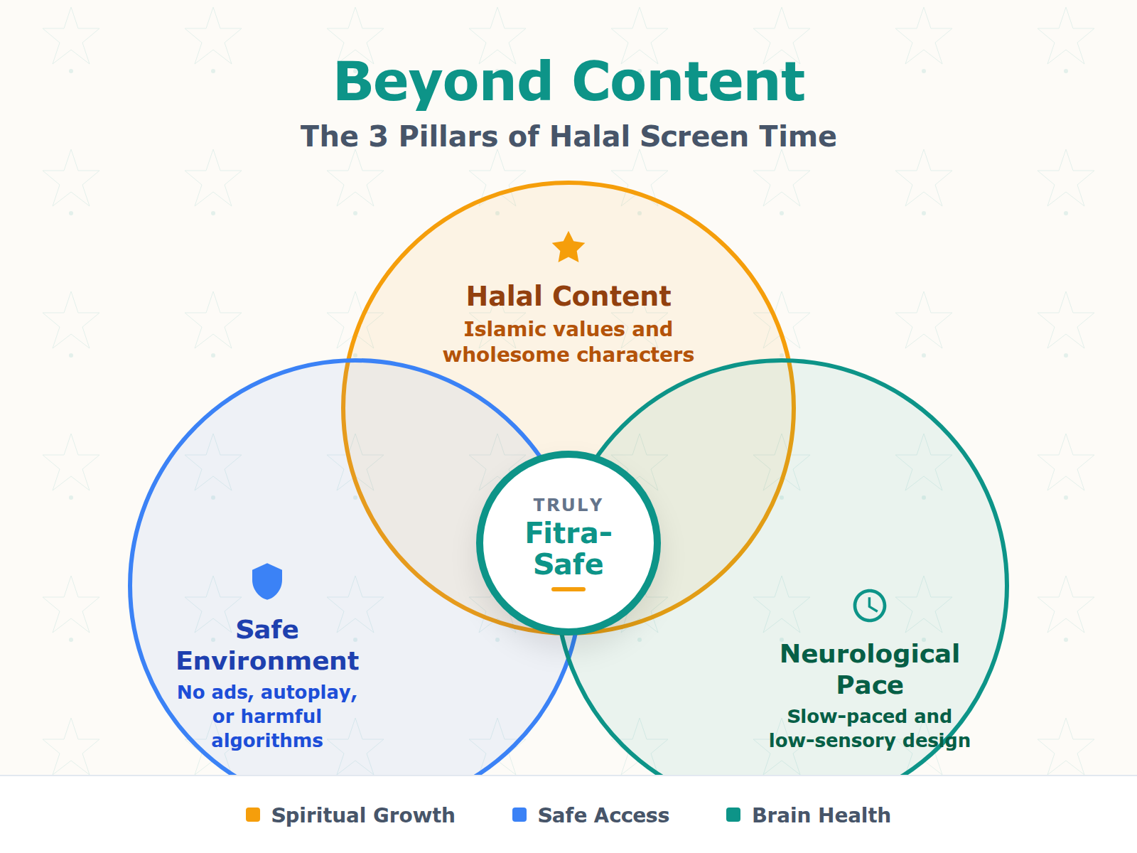 An infographic illustrating that 'Halal' screen time requires a combination of faith-based content, an ad-free environment, and a neurologically appropriate pace.