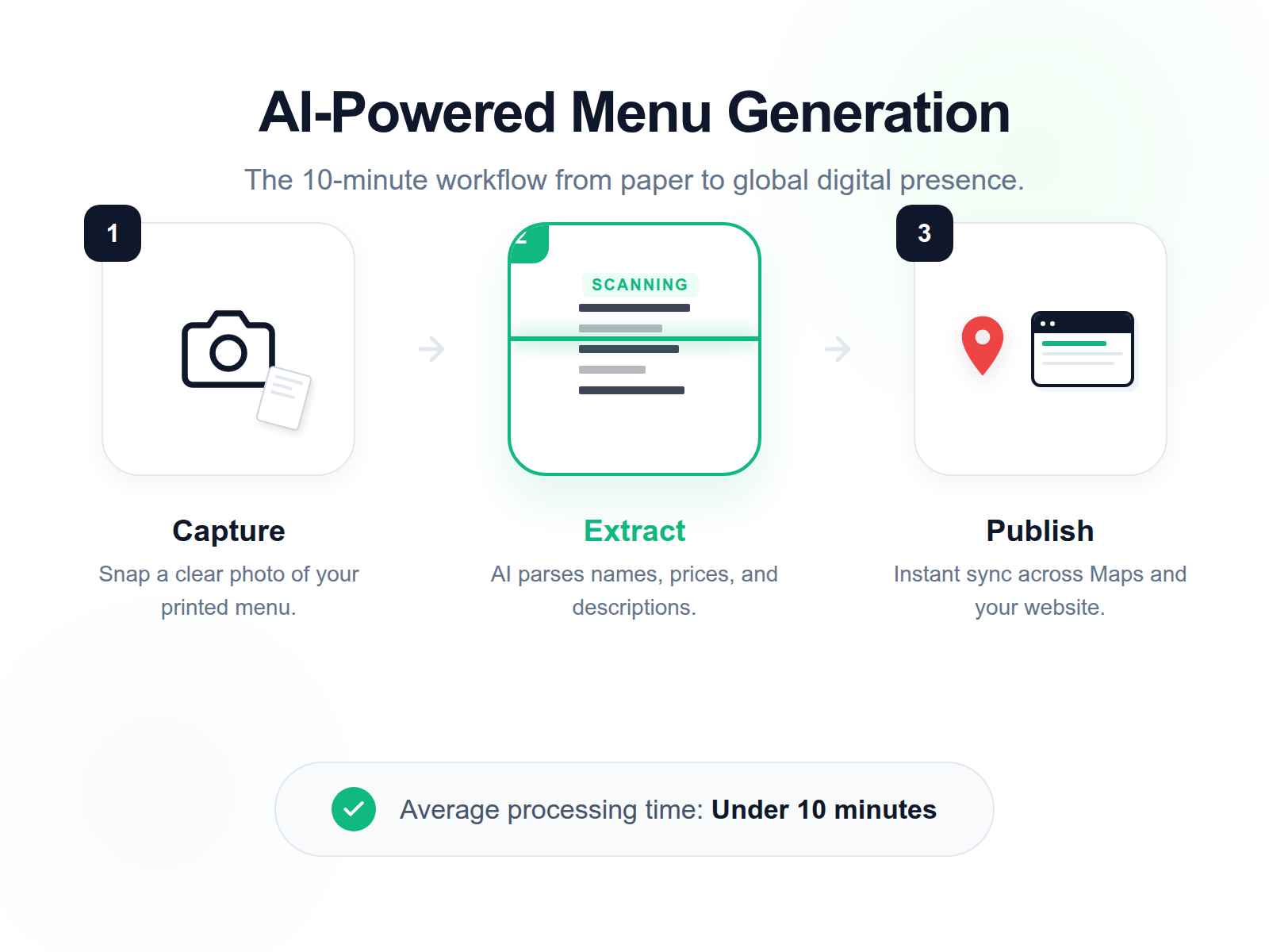 Process diagram showing how AI OCR digitizes a physical menu and syncs it to Google Maps and restaurant websites.