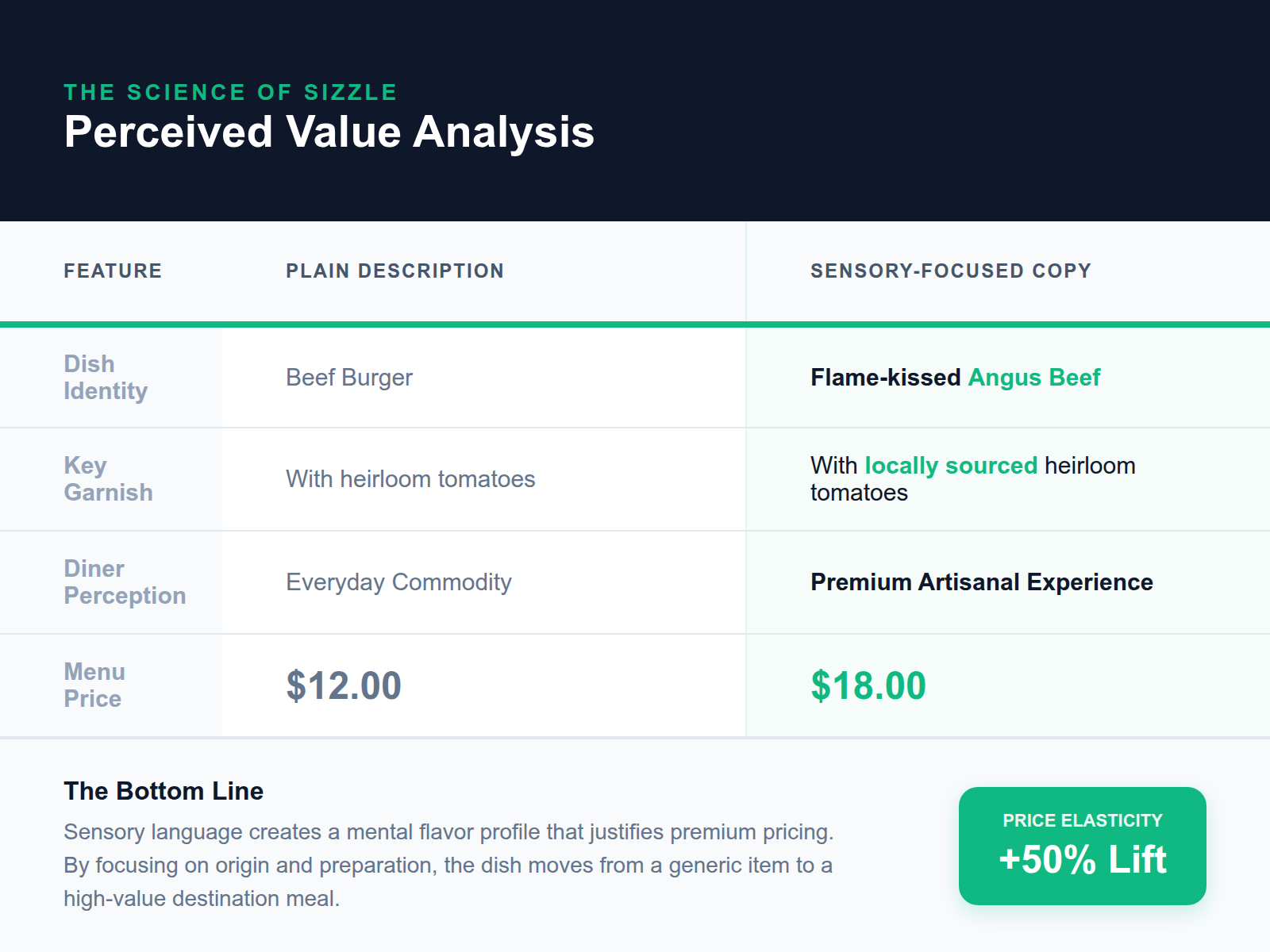 Comparison table showing how sensory language and origin stories increase the perceived value and price point of the same menu item.