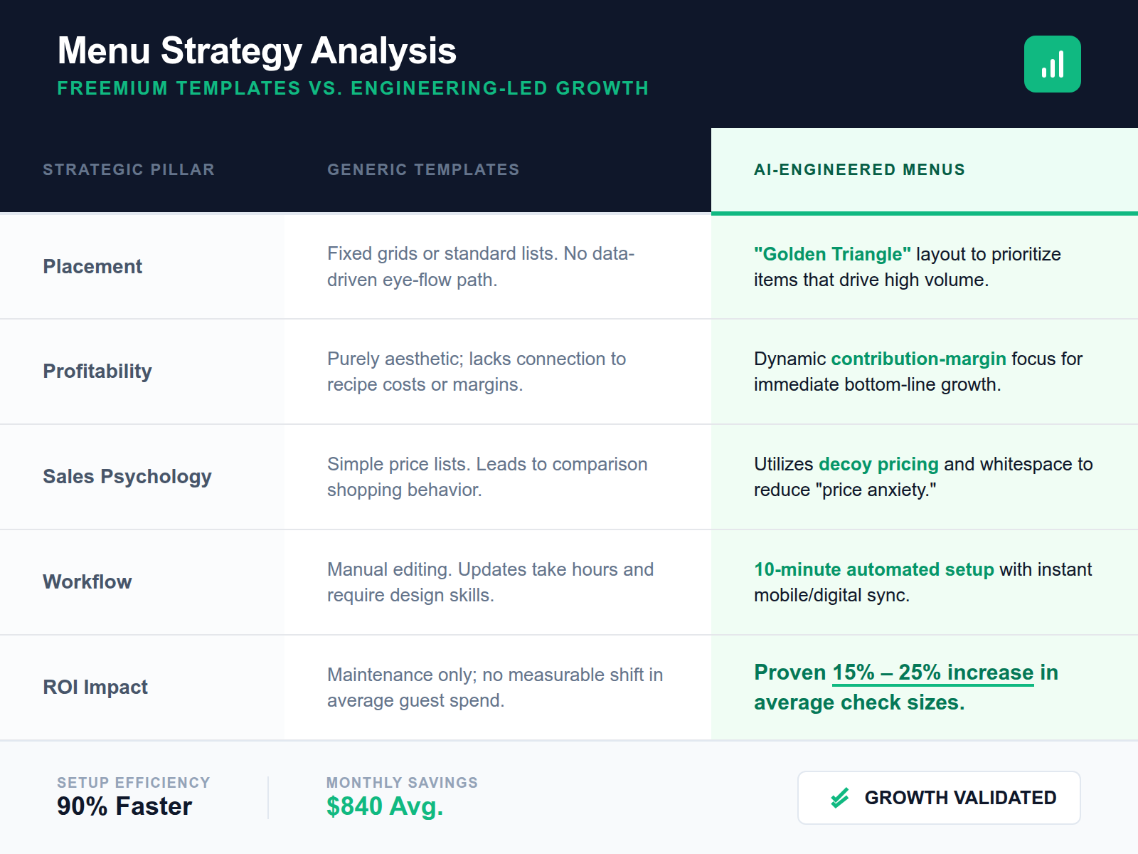 A table comparing generic design templates focusing on aesthetics versus AI-driven menu engineering focusing on profitability.