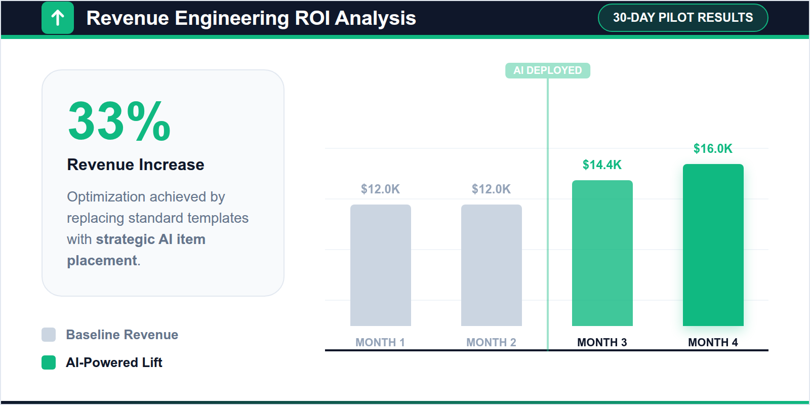 A bar chart illustrating a significant jump in restaurant revenue through the use of AI menu engineering.