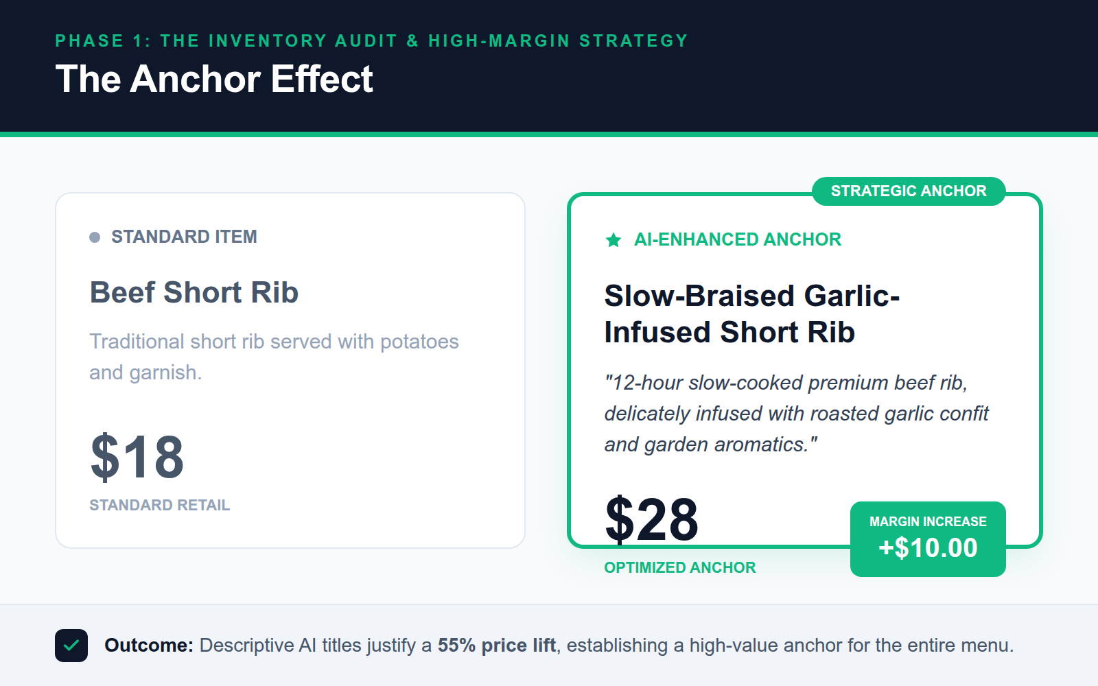 A side-by-side comparison table illustrating how AI-generated descriptions justify premium anchor pricing versus standard menu items.
