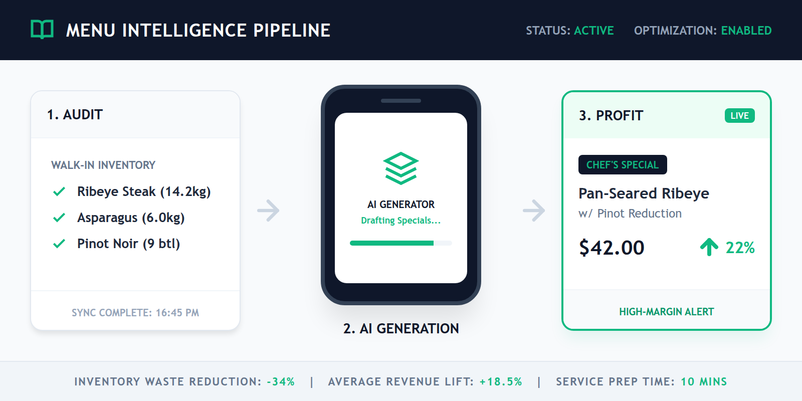 A step-by-step process diagram showing the transition from kitchen inventory audit to AI-generated high-margin specials.
