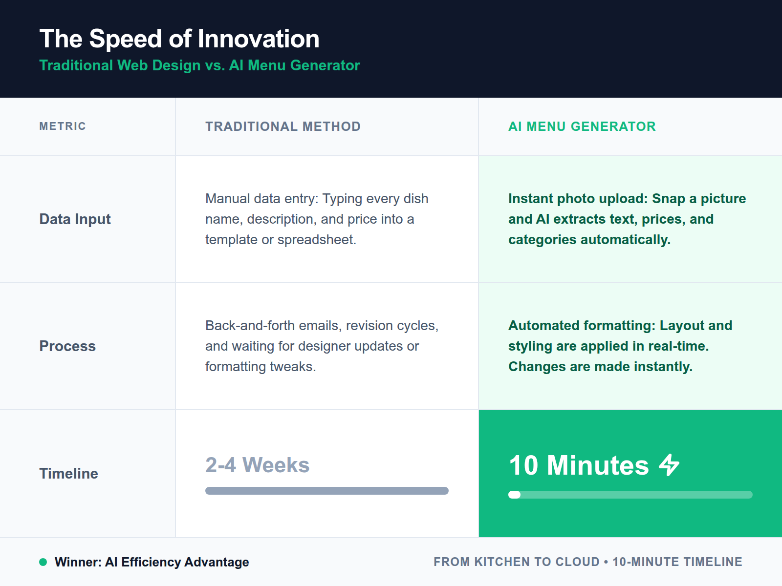 Comparison table showing the 10-minute AI setup versus the 4-week traditional web design process.