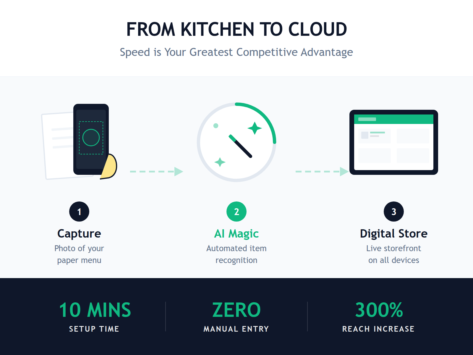 Three-step diagram showing the photo-to-digital storefront workflow.