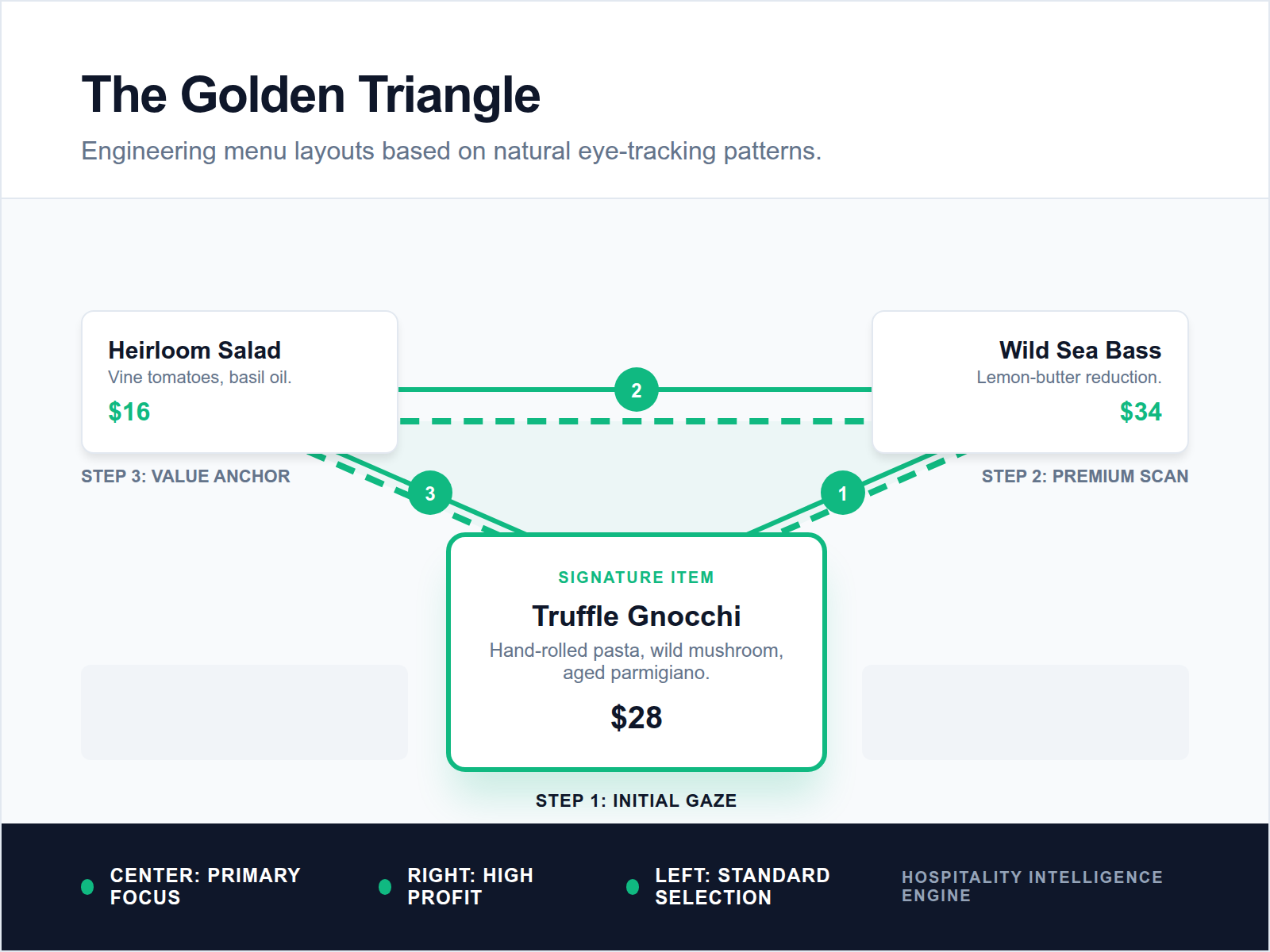 A diagram illustrating the Golden Triangle eye-tracking pattern on a restaurant menu, highlighting the center, top right, and top left as primary focus areas.