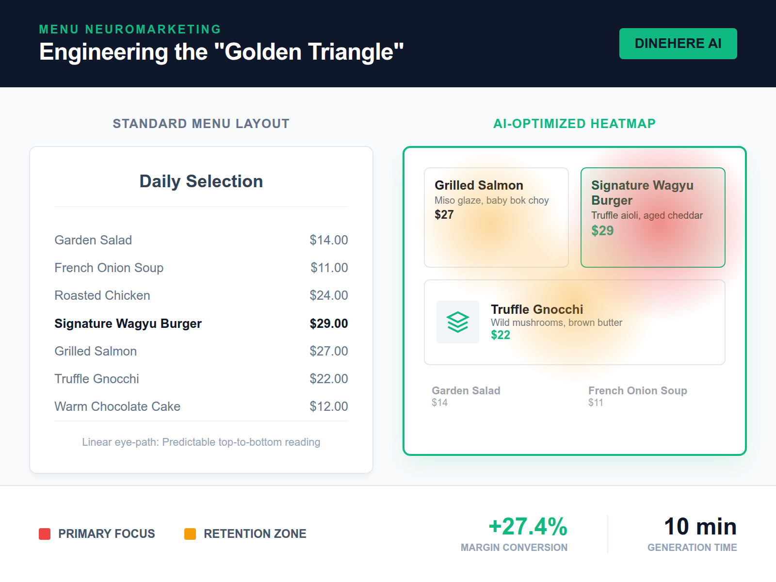 Comparison between a standard menu and an AI-engineered menu with a heatmap showing concentrated guest attention on high-profit items.