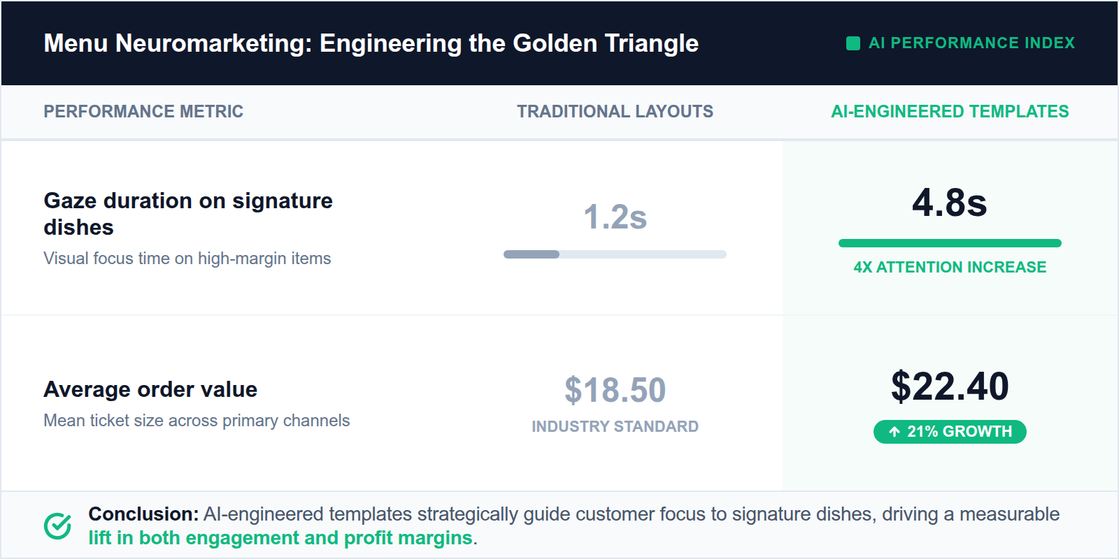 A comparison table showing higher conversion rates and profit margins for menus using AI neuromarketing principles.