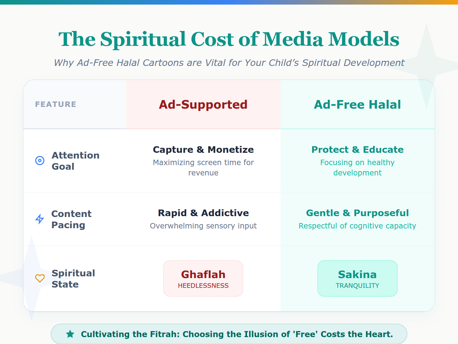 Comparison table showing the negative spiritual impact of ad-supported media versus the positive impact of ad-free halal content.