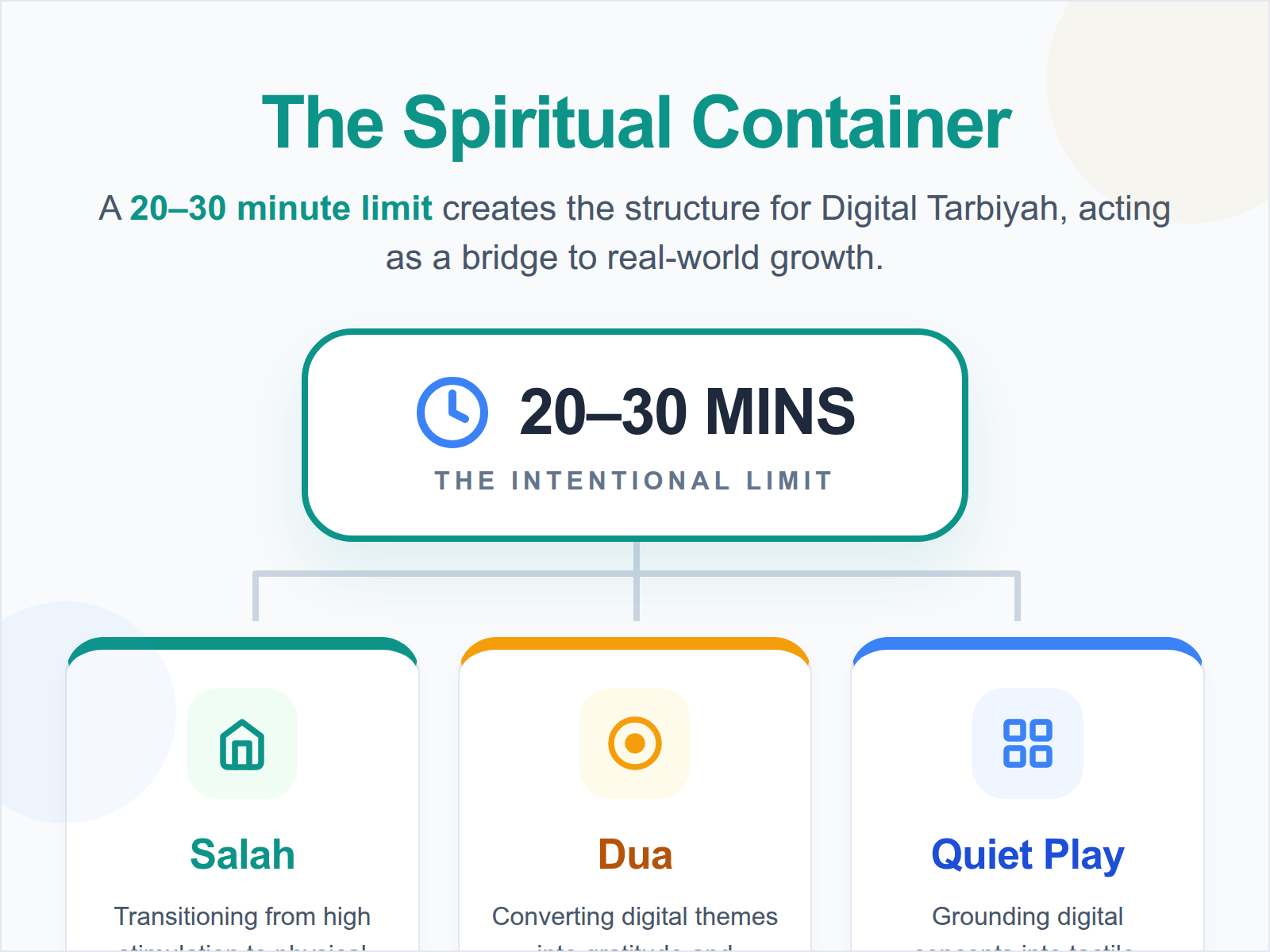 An infographic illustrating the 20-30 minute digital limit as a tool to transition toddlers into real-world spiritual habits.