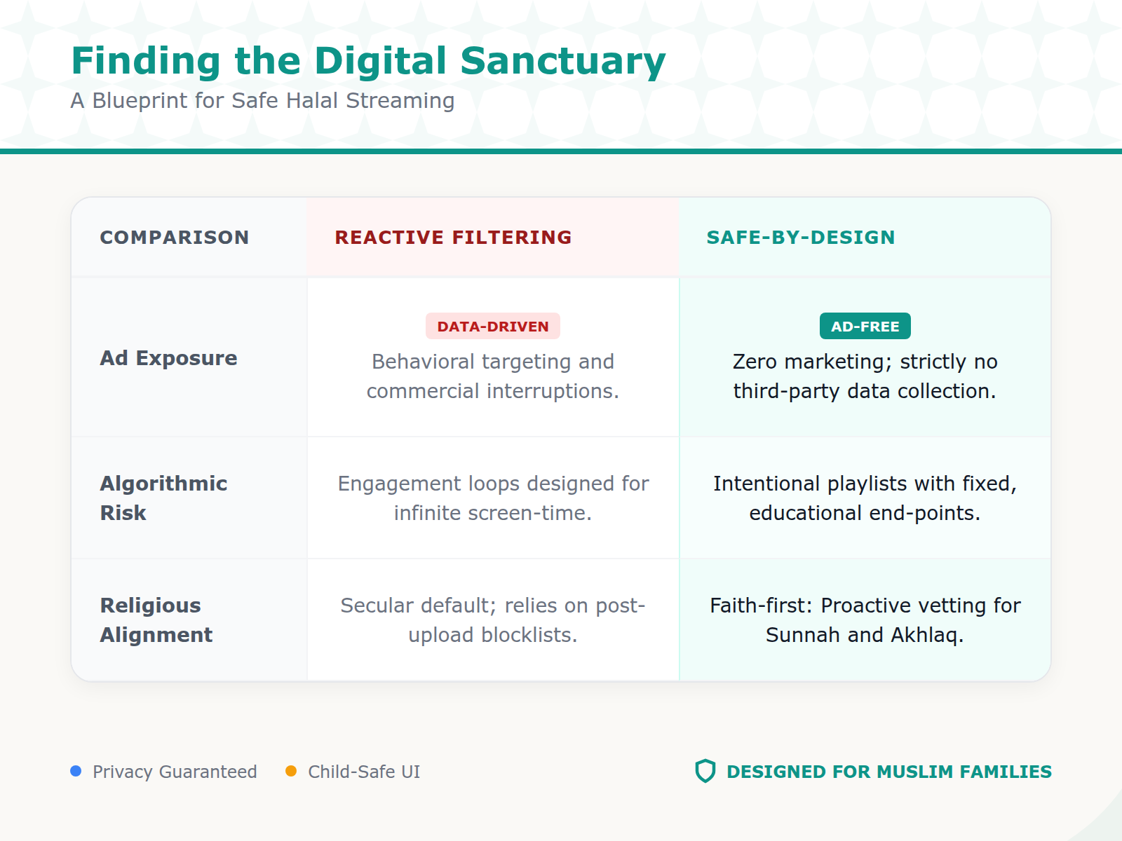 Comparison table contrasting the risks of mainstream filtering with the security of proactive safe-by-design environments.