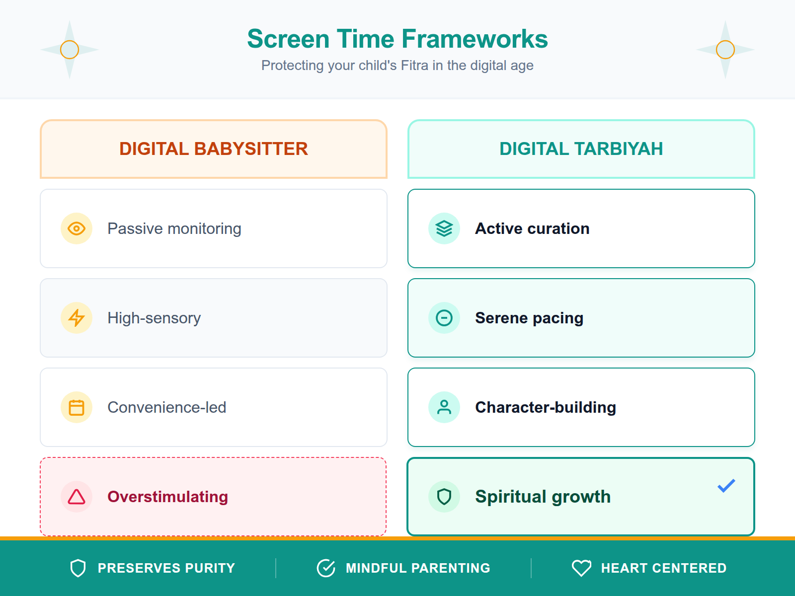 A side-by-side comparison table showing the differences between using screens as a passive babysitter versus an intentional tool for Islamic upbringing.